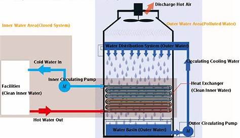 closed circuit cooling tower diagram