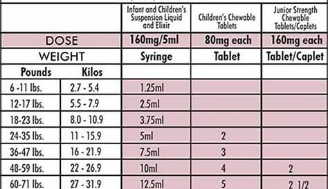 The right Tylenol 3 dosage : http://www.infanttylenoldosage.com/dosage