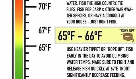 water temperature fishing chart