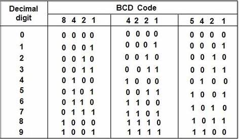 BINARY CODED DECIMAL (BCD)