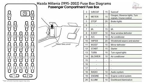 1997 Mazda Protege Fuse Box Diagrams
