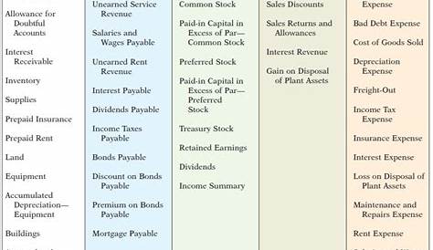 Chart of Accounts - Accountancy Knowledge