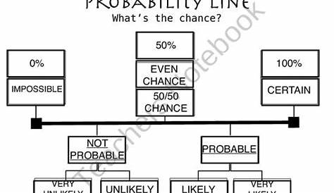 probability line terms | Number Sense | Pinterest