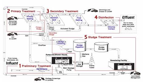 wastewater treatment plant schematic