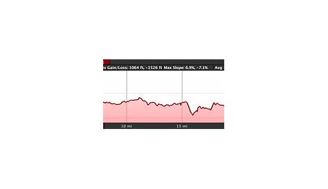 indianapolis marathon elevation chart