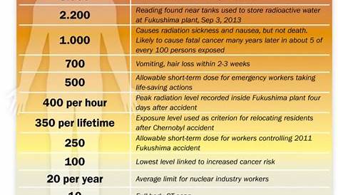 radiation dose limits chart msv