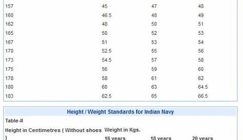 Required Height and Weight for Join Indian Army - 2023 2024 Student Forum
