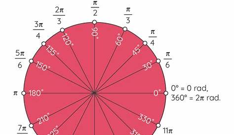 Radians to Degrees - Conversion, Formula, Examples | Converting Radians
