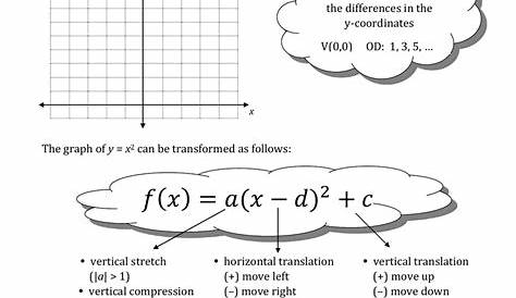 Parent Functions And Transformations Worksheet : Parent Functions And