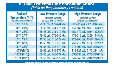 r134a standing pressure chart