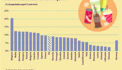 Bevande zuccherate, gli italiani tra i più salutisti d'Europa: solo il