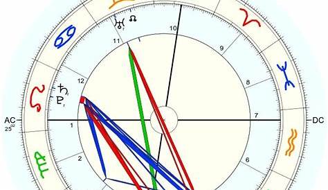 Ted Bundy’s birth chart is so fascinating. What stands out to you about