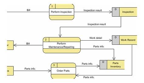 Data Flow Diagram with Examples - Vehicle Maintenance Depot
