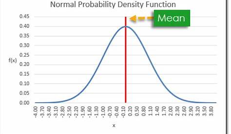 How to Create a Normally Distributed Set of Random Numbers in Excel
