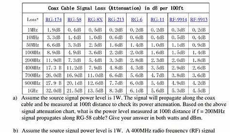 coaxial cable length signal loss