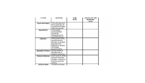 Seven Principles Of Government Worksheet Answer Key - Escolagersonalvesgui