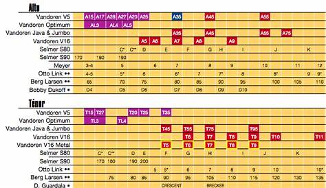 vandoren clarinet mouthpiece comparison chart