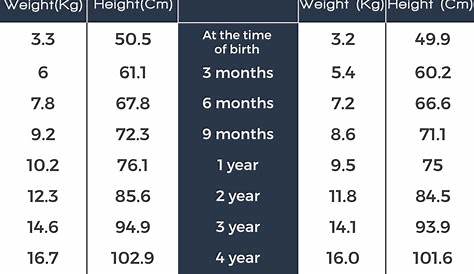 Height and weight of a person depends mostly on the age of the person