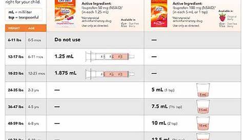 Image result for infant dosing ibuprofen | Baby charts | Baby tylenol