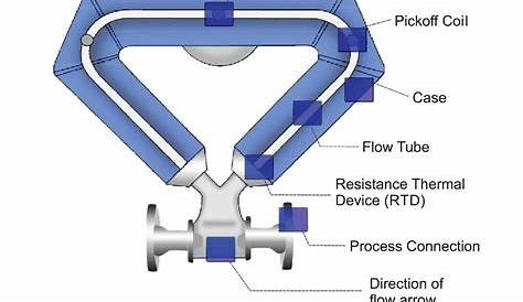 Coriolis Flow Meter - How It Works | Coriolis Principle