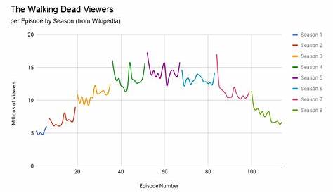 AMC's The Walking Dead Viewers per Episode (and Season!) [OC