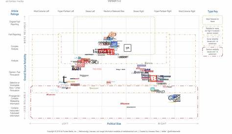 Interactive Media Bias Chart - Ad Fontes Media