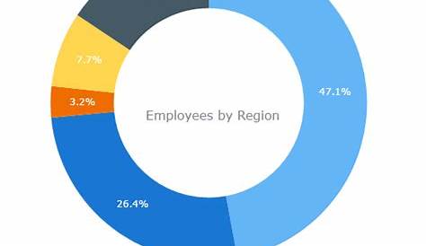 What are Pie Chart and Donut Chart and When to Use Them - Finance Train
