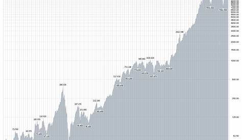 edward jones stock chart