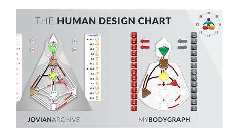The Human Design Chart, BodyGraph and Mandala