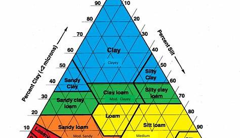 soil textural triangle worksheets