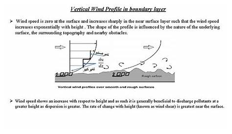 vertical wind profile meaning