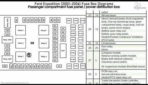 Ford Expedition (2003-2006) Fuse Box Diagrams - YouTube | Ford