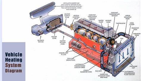 How Does a Car Heater Work? Process of Core System with Diagram