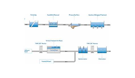wastewater treatment schematic diagram