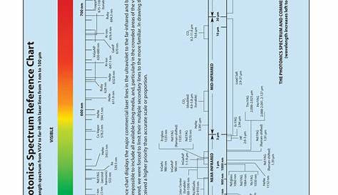 The Photonics Spectrum Reference Chart | Photonics Handbook®