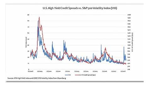 U.S. High Yield Credit Spreads vs. S&P 500 VIX | Penn Mutual Asset Management