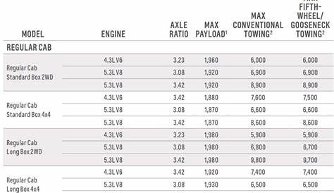2018 Chevy Silverado 1500 Towing Capacity (with Charts & Payload)