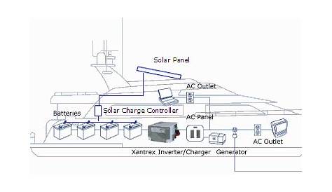 Renewable Energy Systems in RVs and Boats | DIY Solar Resources