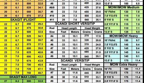D-Loop Spey Casting: RIO Spey Line Weight Table
