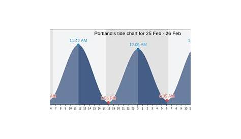 Portland's Tide Charts, Tides for Fishing, High Tide and Low Tide