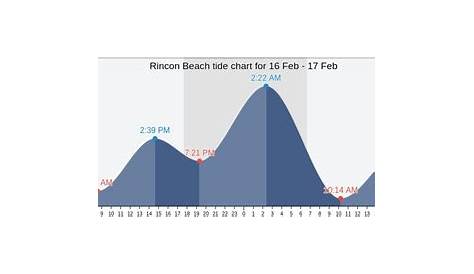Rincon Beach's Tide Charts, Tides for Fishing, High Tide and Low Tide