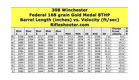 308 Winchester Barrel Length and Velocity: Federal 168 grain Gold Medal