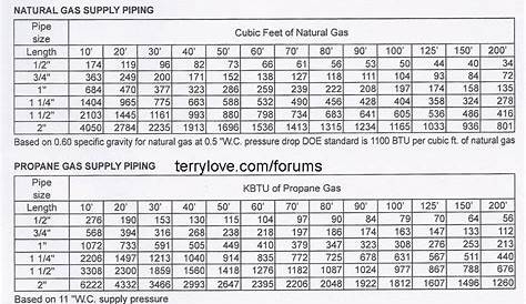 propane gas sizing chart