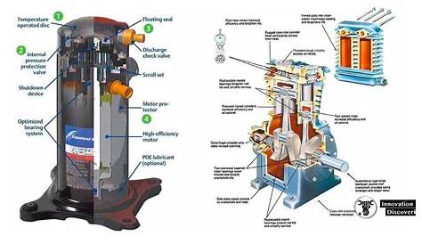 Air Conditioner compressor | Innovation Discoveries Automotive >