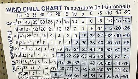 wind chill motorcycle chart