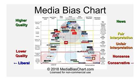 Media Bias Chart — Obamaninjas