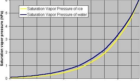 vapour pressure of water chart