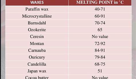 wax melting temperature chart