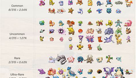 'Pokémon Go' Egg Chart Gen 2: Hatch rates for 2km, 5km and 10km eggs