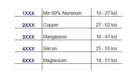 Aluminum: Aluminum Grades